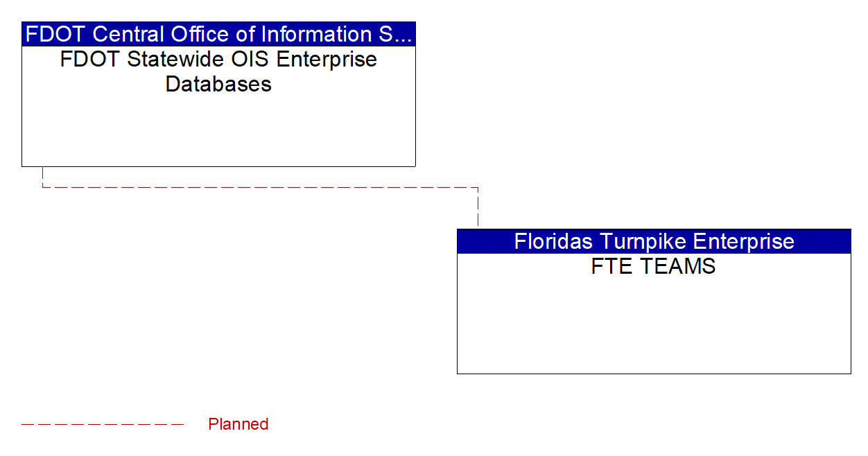 FTE TEAMS interconnect diagram