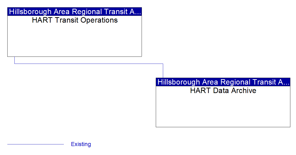 HART Data Archive interconnect diagram