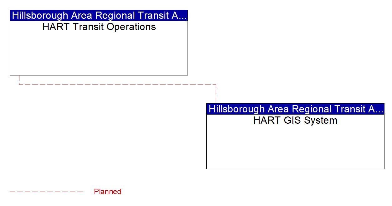 HART GIS System interconnect diagram