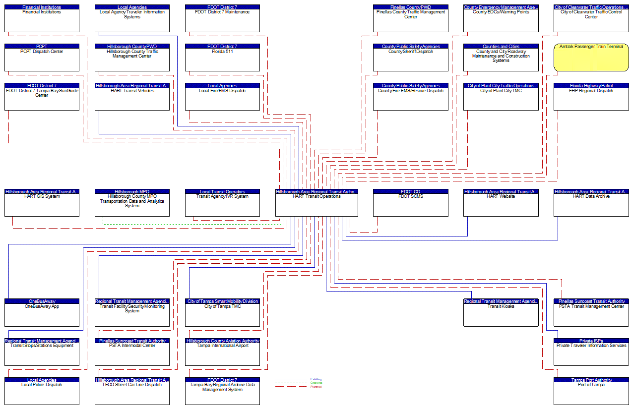 HART Transit Operations interconnect diagram