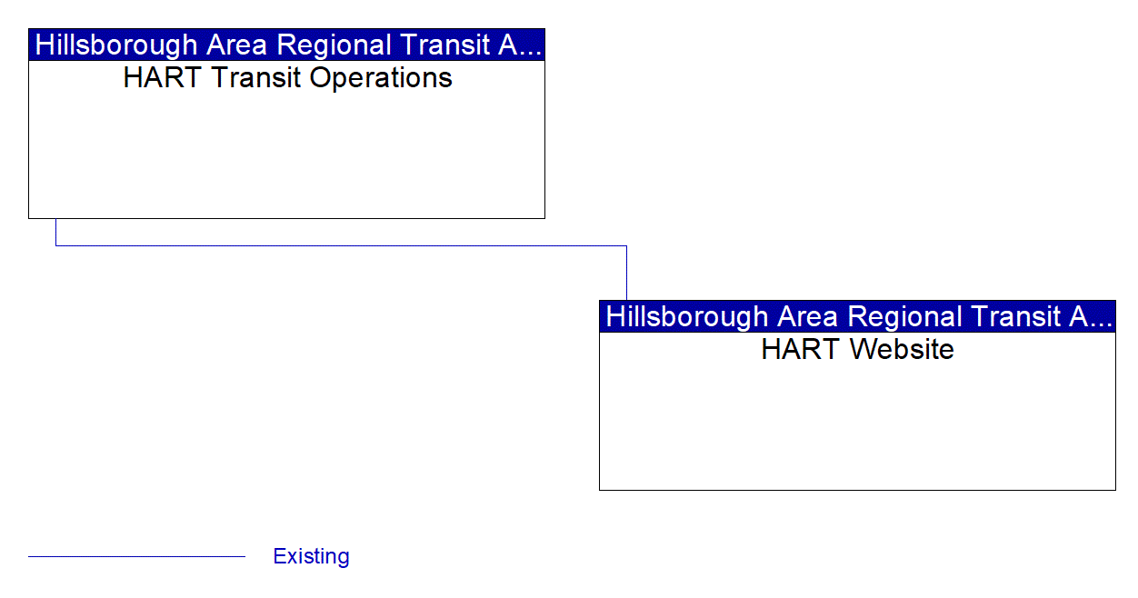 HART Website interconnect diagram