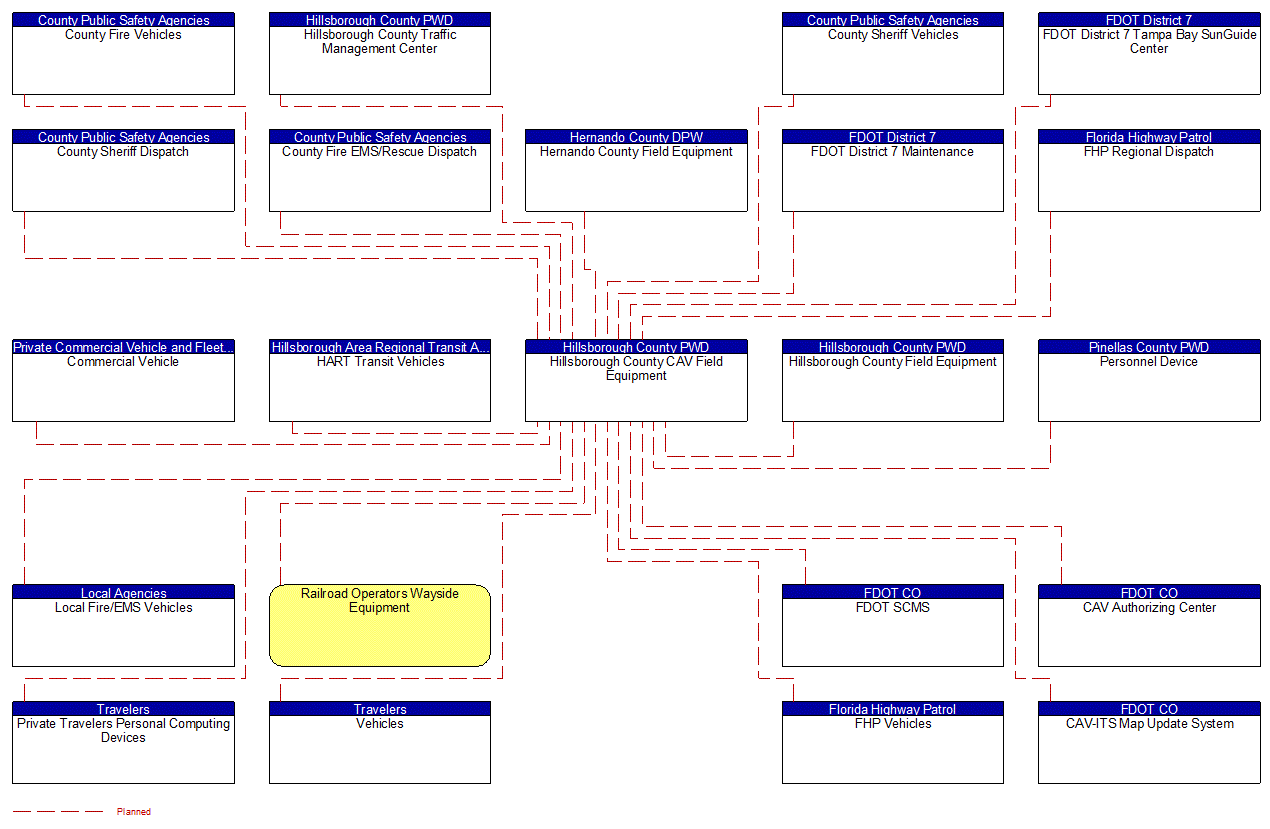 Hillsborough County CAV Field Equipment interconnect diagram