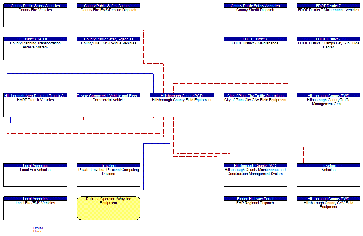 Hillsborough County Field Equipment interconnect diagram