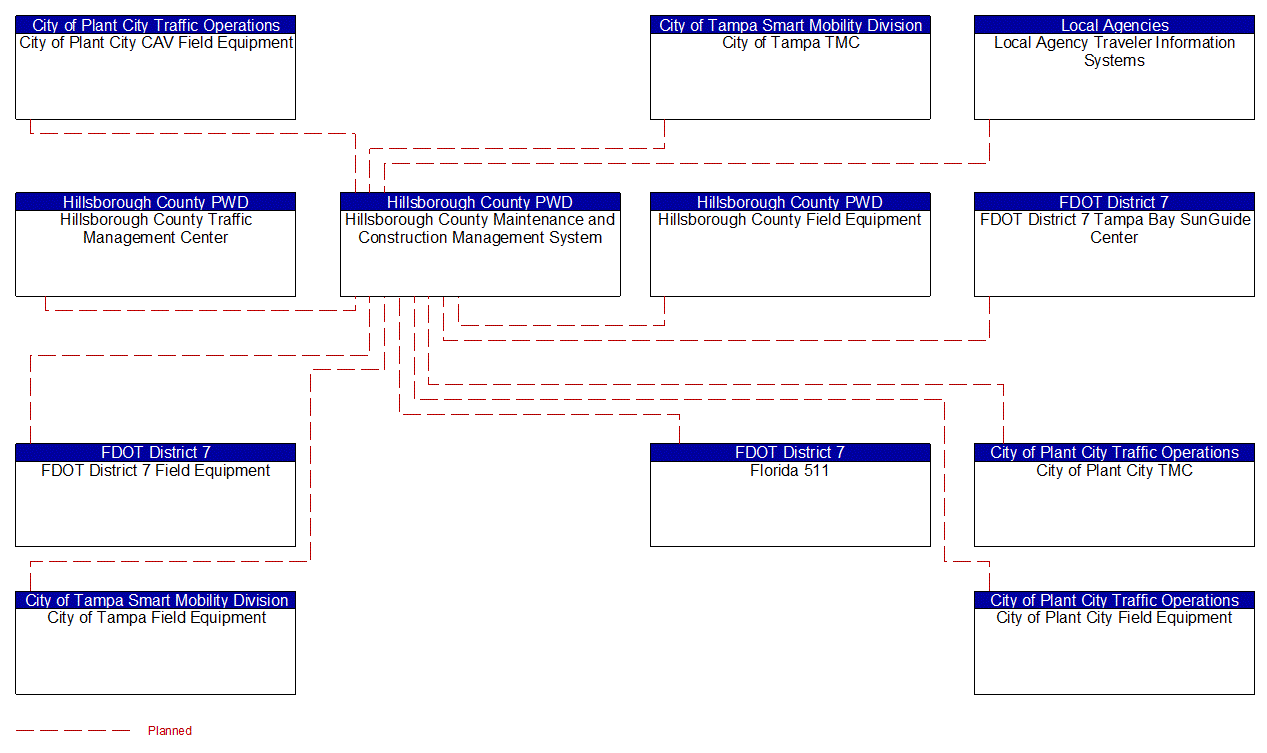 Hillsborough County Maintenance and Construction Management System interconnect diagram
