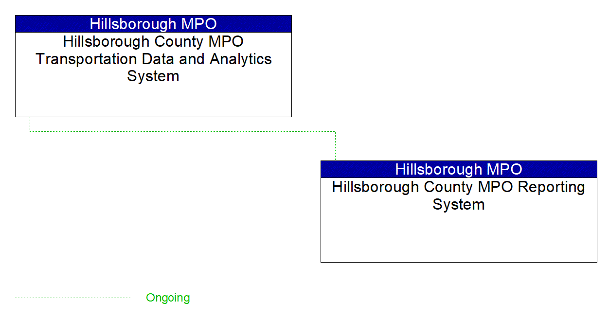 Hillsborough County MPO Reporting System interconnect diagram