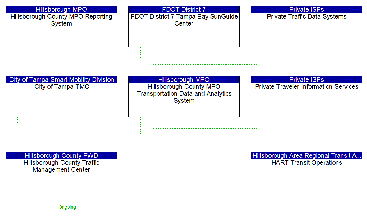 Hillsborough County MPO Transportation Data and Analytics System interconnect diagram