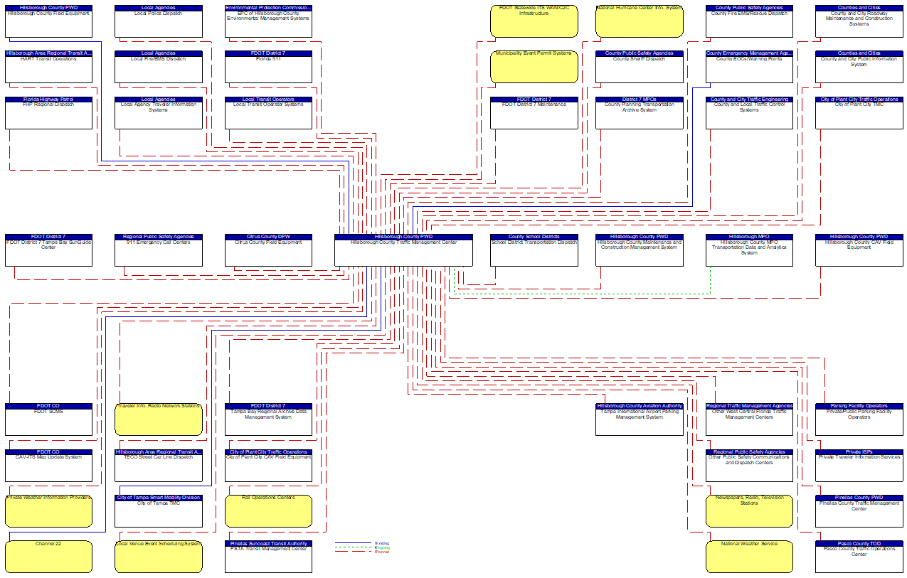 Hillsborough County Traffic Management Center interconnect diagram