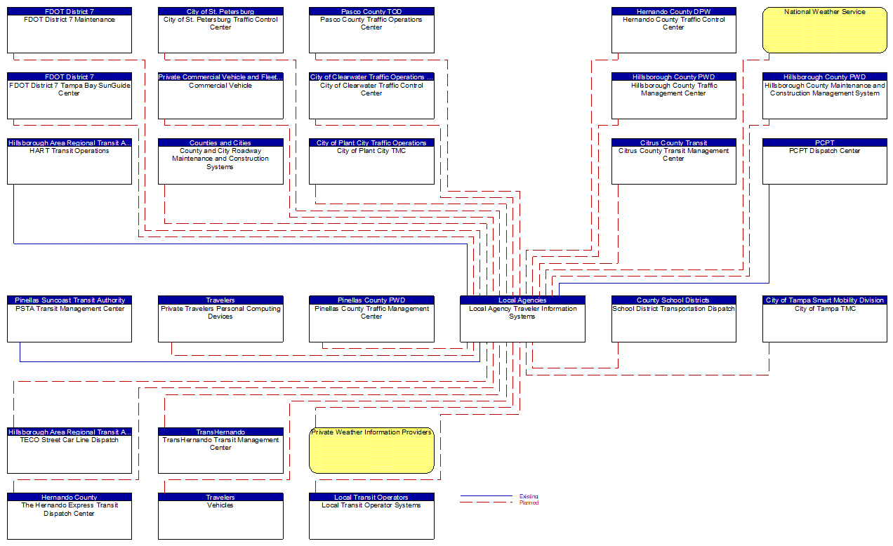 Local Agency Traveler Information Systems interconnect diagram