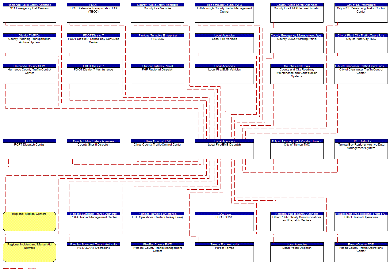 Local Fire/EMS Dispatch interconnect diagram