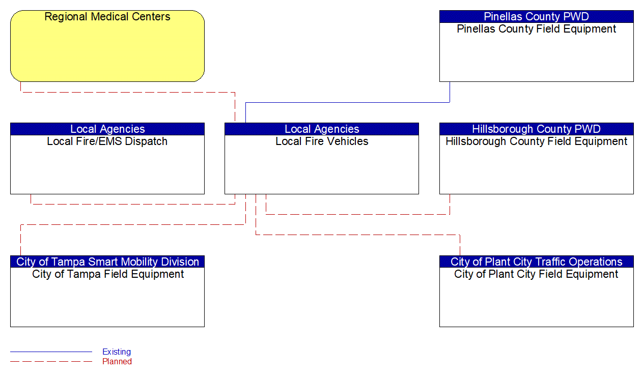 Local Fire Vehicles interconnect diagram