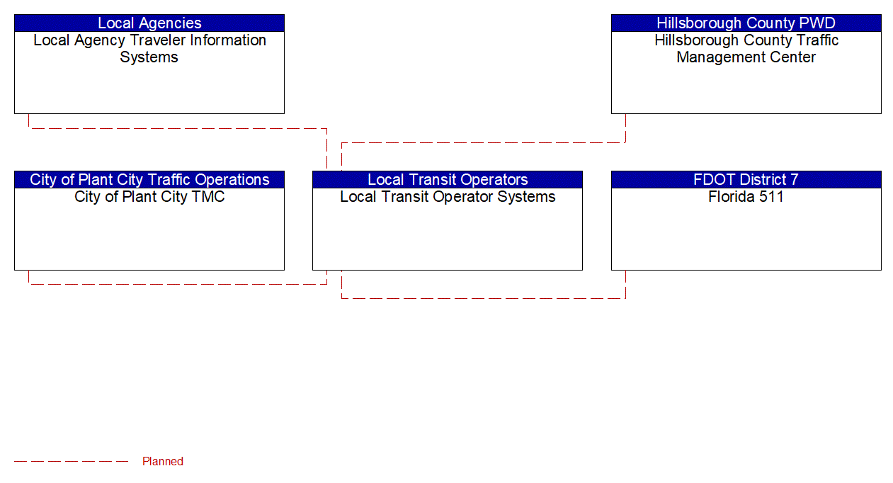 Local Transit Operator Systems interconnect diagram