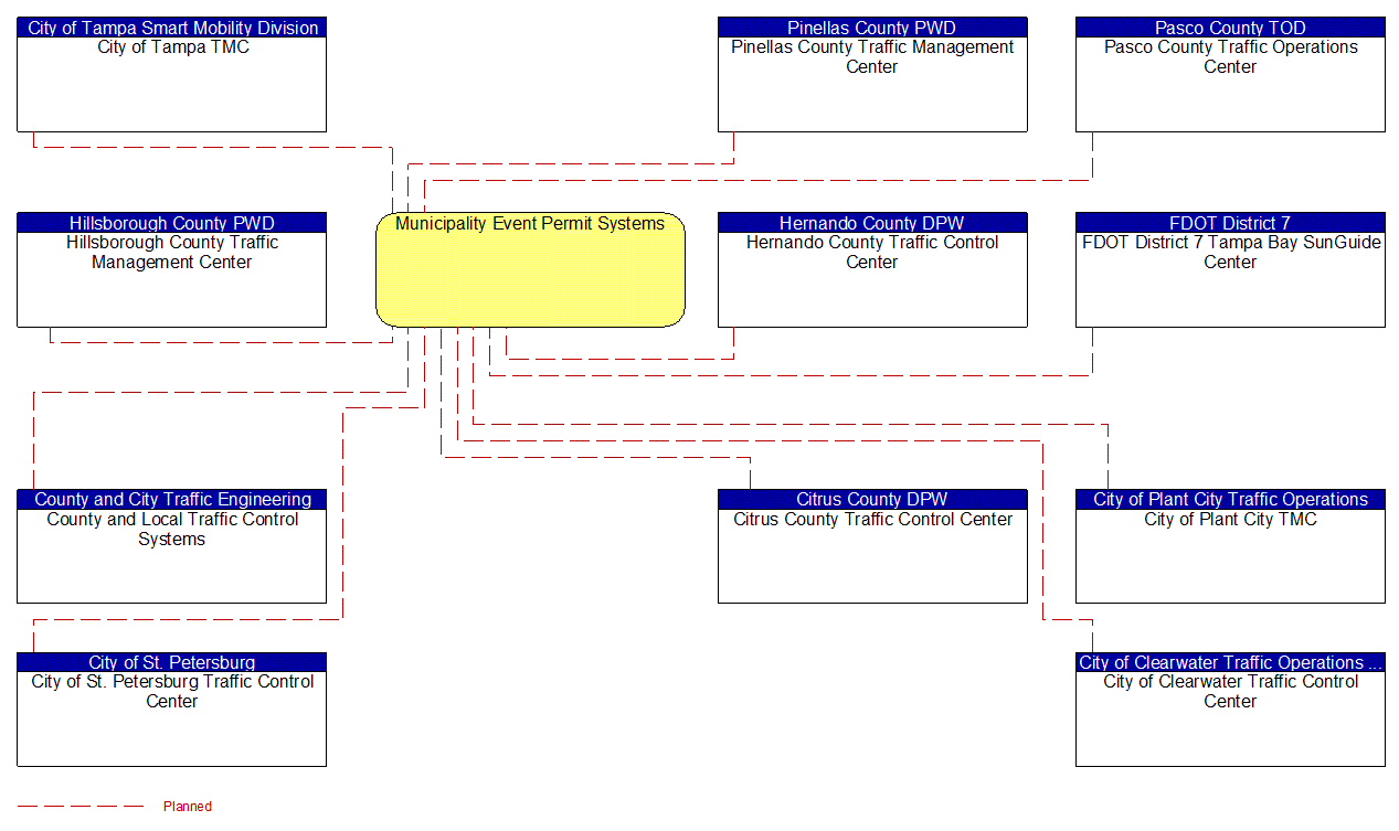 Municipality Event Permit Systems interconnect diagram