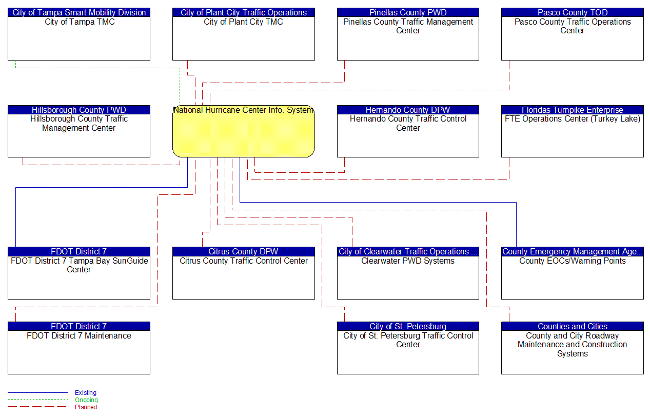 National Hurricane Center Info. System interconnect diagram