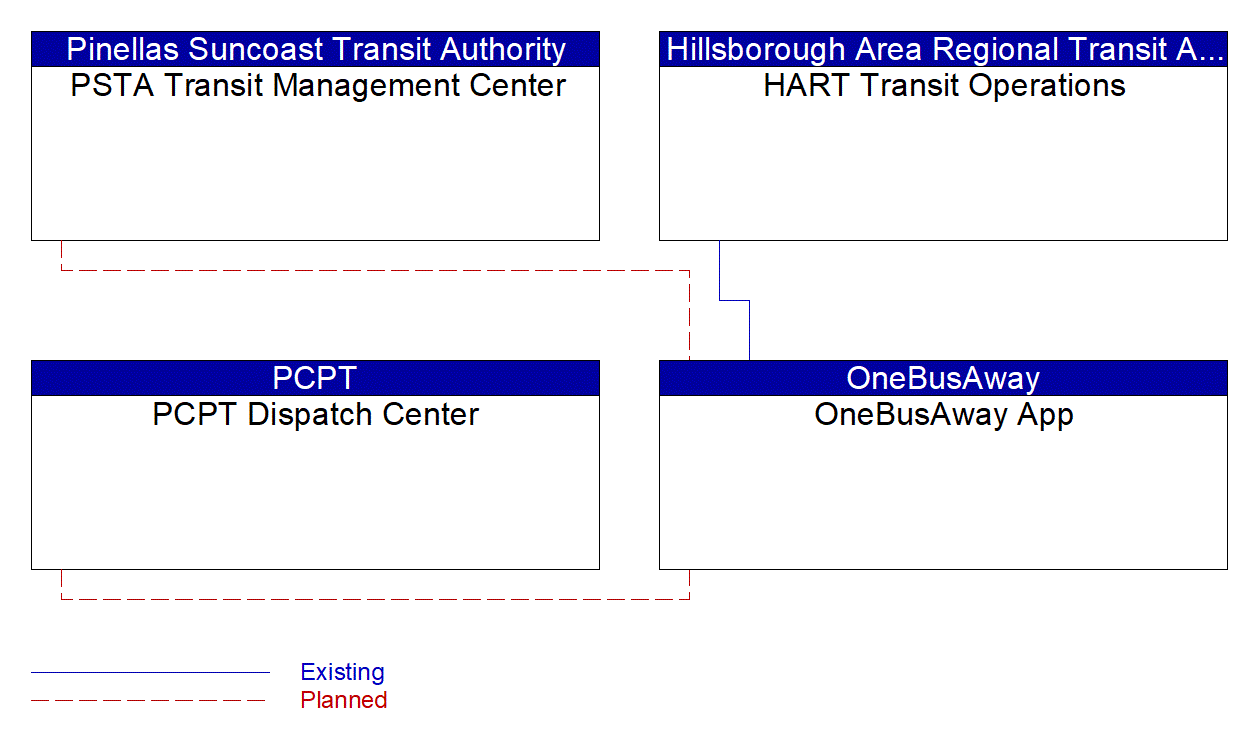 OneBusAway App interconnect diagram