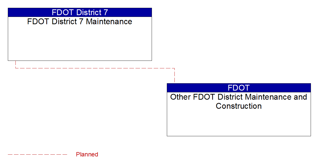 Other FDOT District Maintenance and Construction interconnect diagram