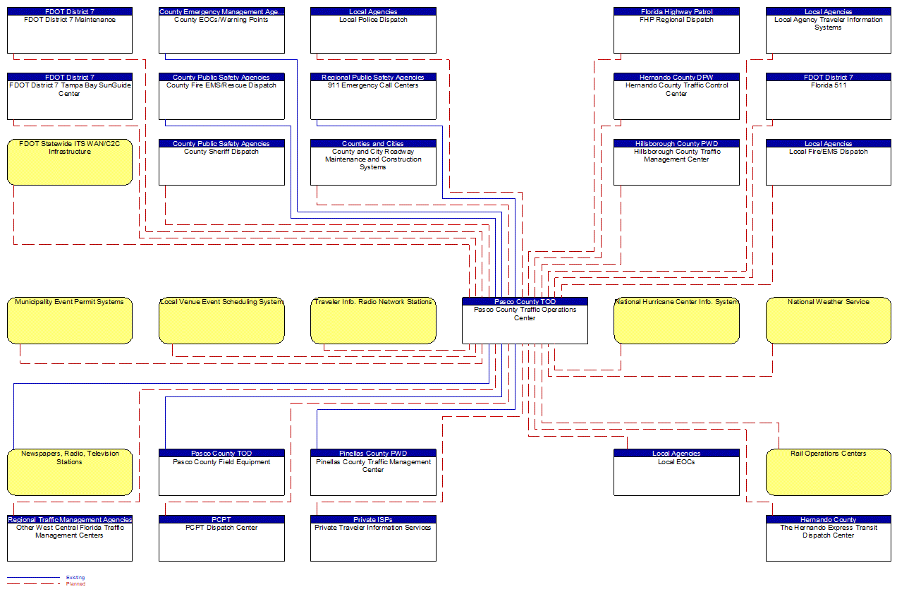 Pasco County Traffic Operations Center interconnect diagram