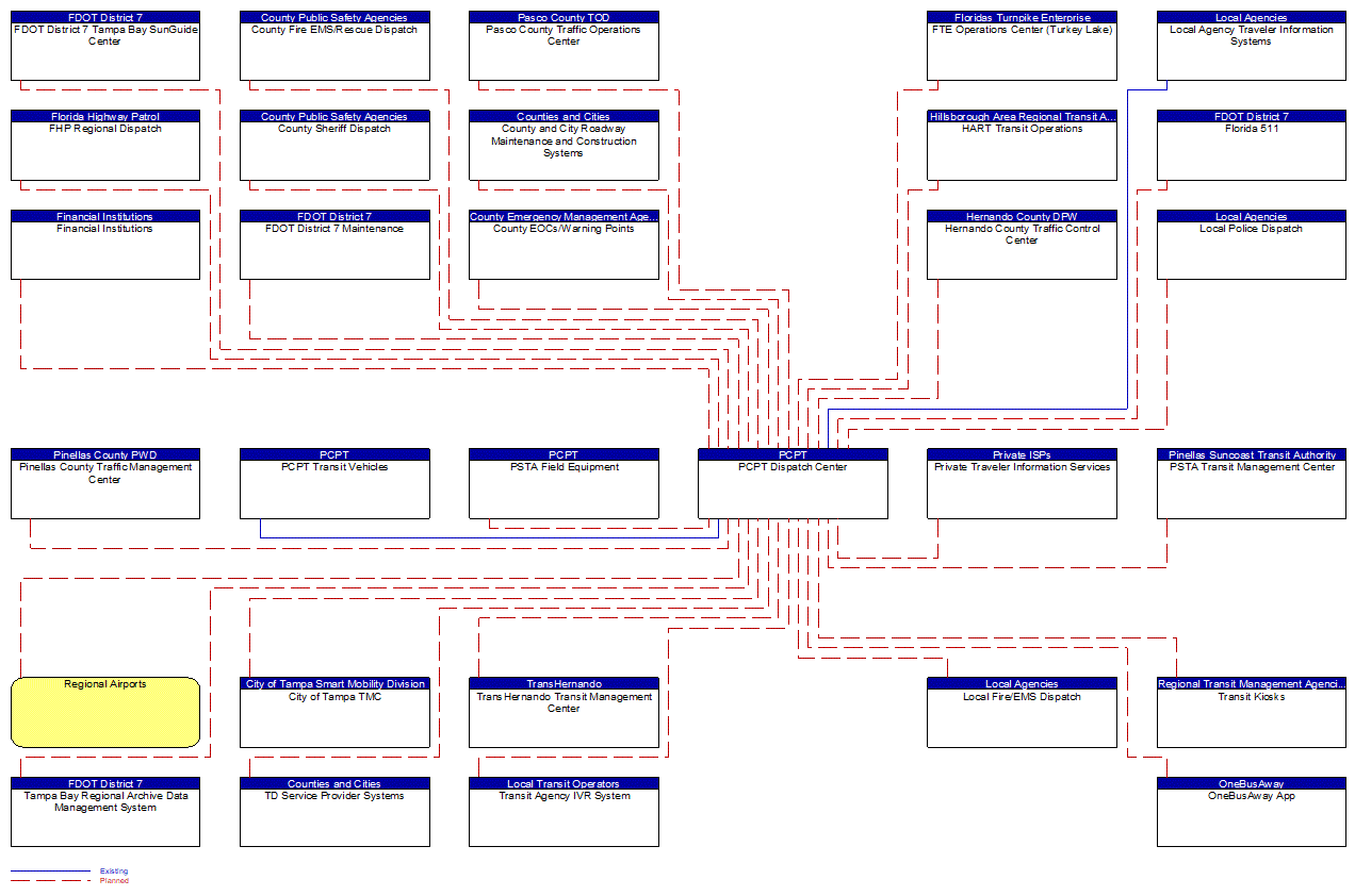 PCPT Dispatch Center interconnect diagram