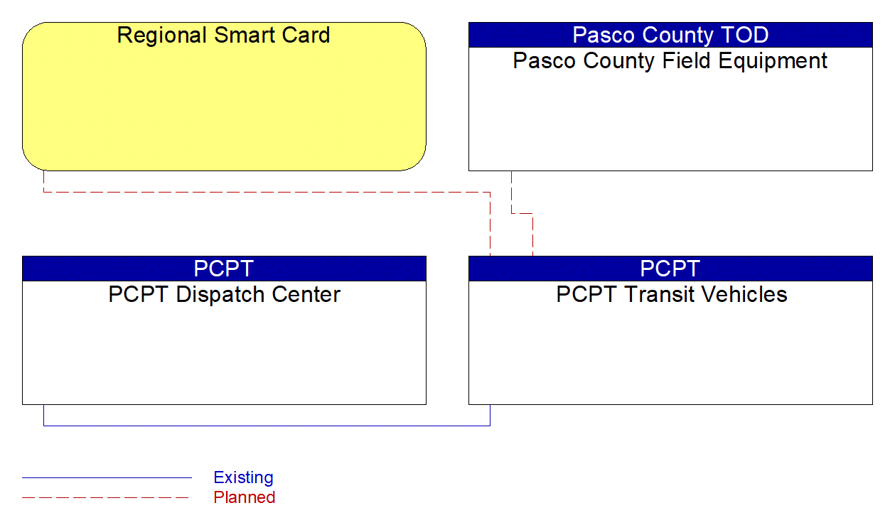 PCPT Transit Vehicles interconnect diagram