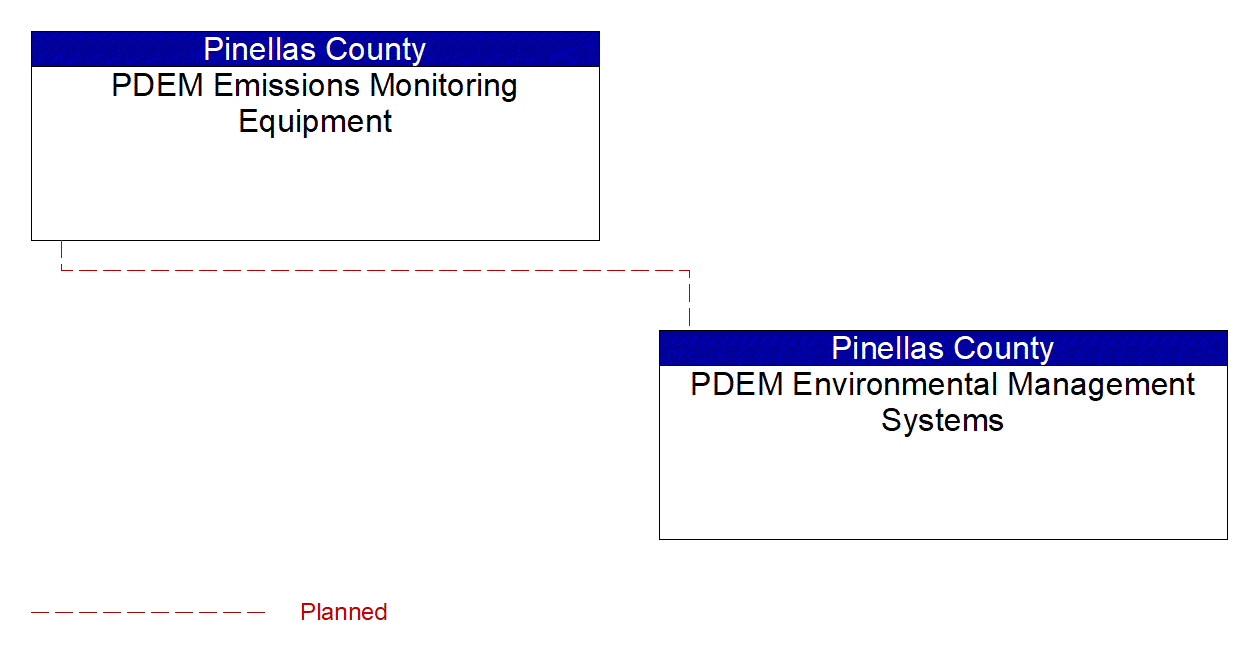 PDEM Emissions Monitoring Equipment interconnect diagram