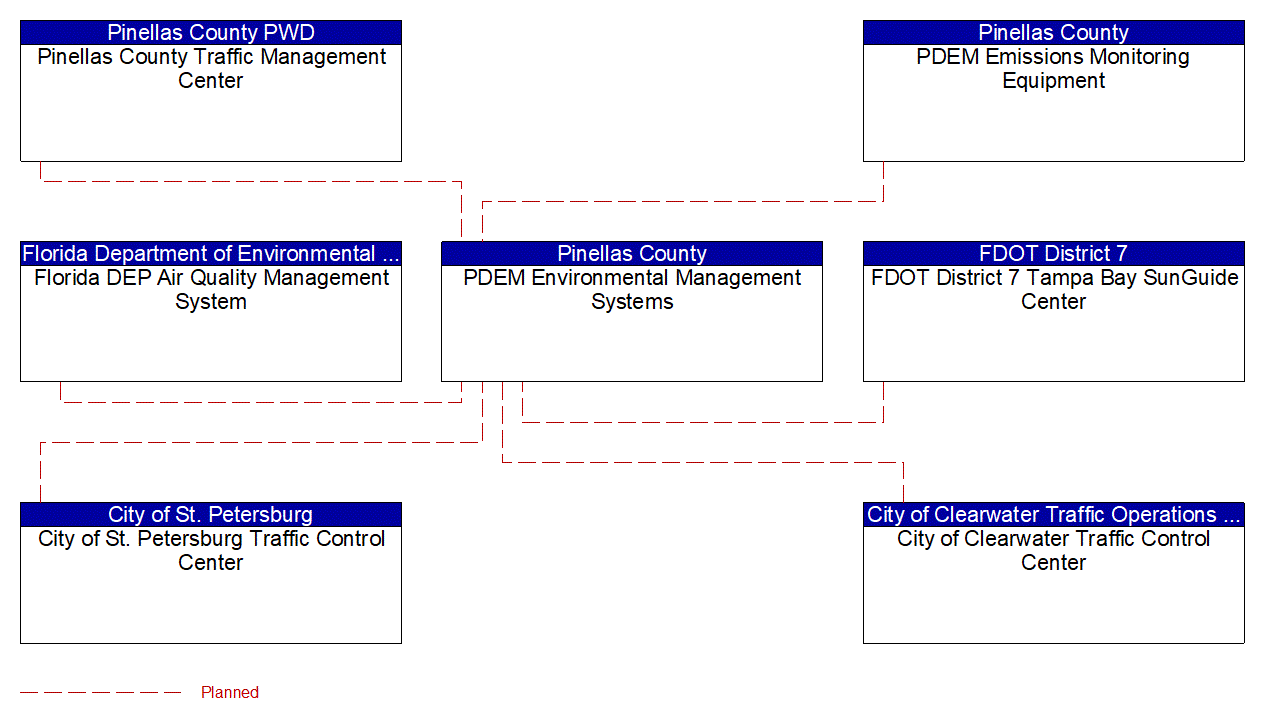 PDEM Environmental Management Systems interconnect diagram
