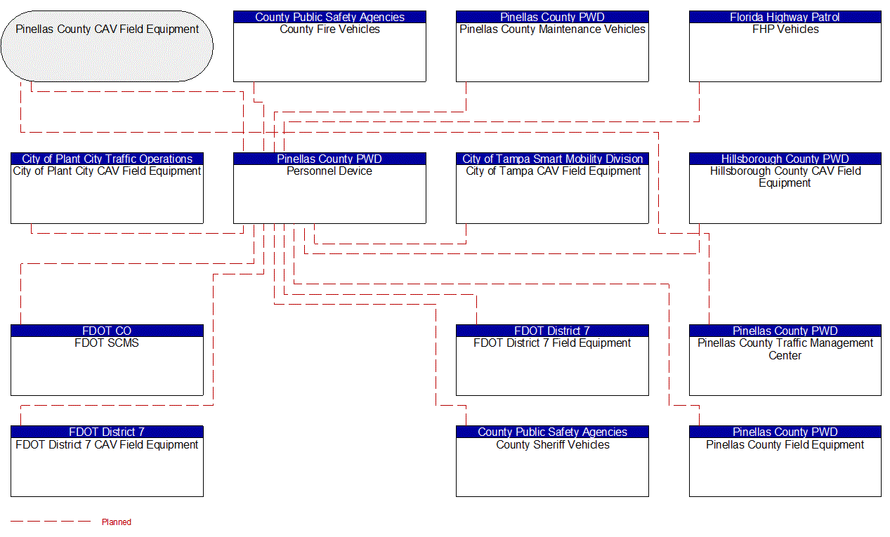 Personnel Device interconnect diagram