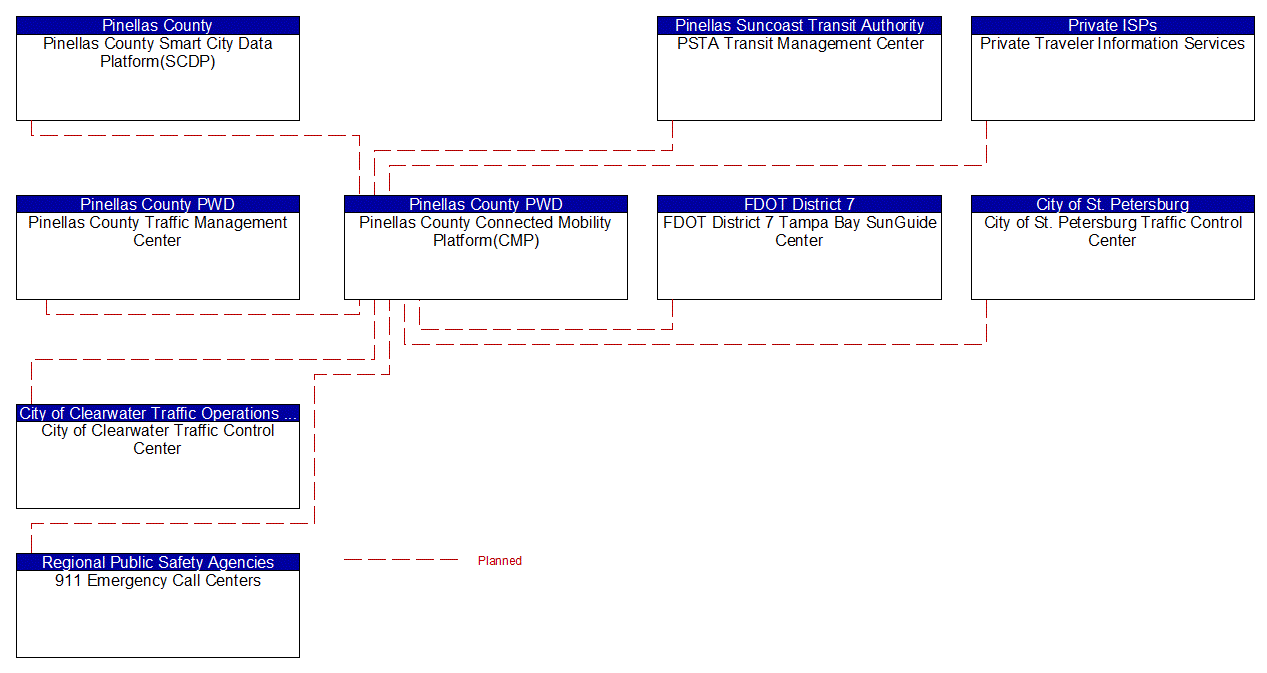 Pinellas County Connected Mobility Platform(CMP) interconnect diagram