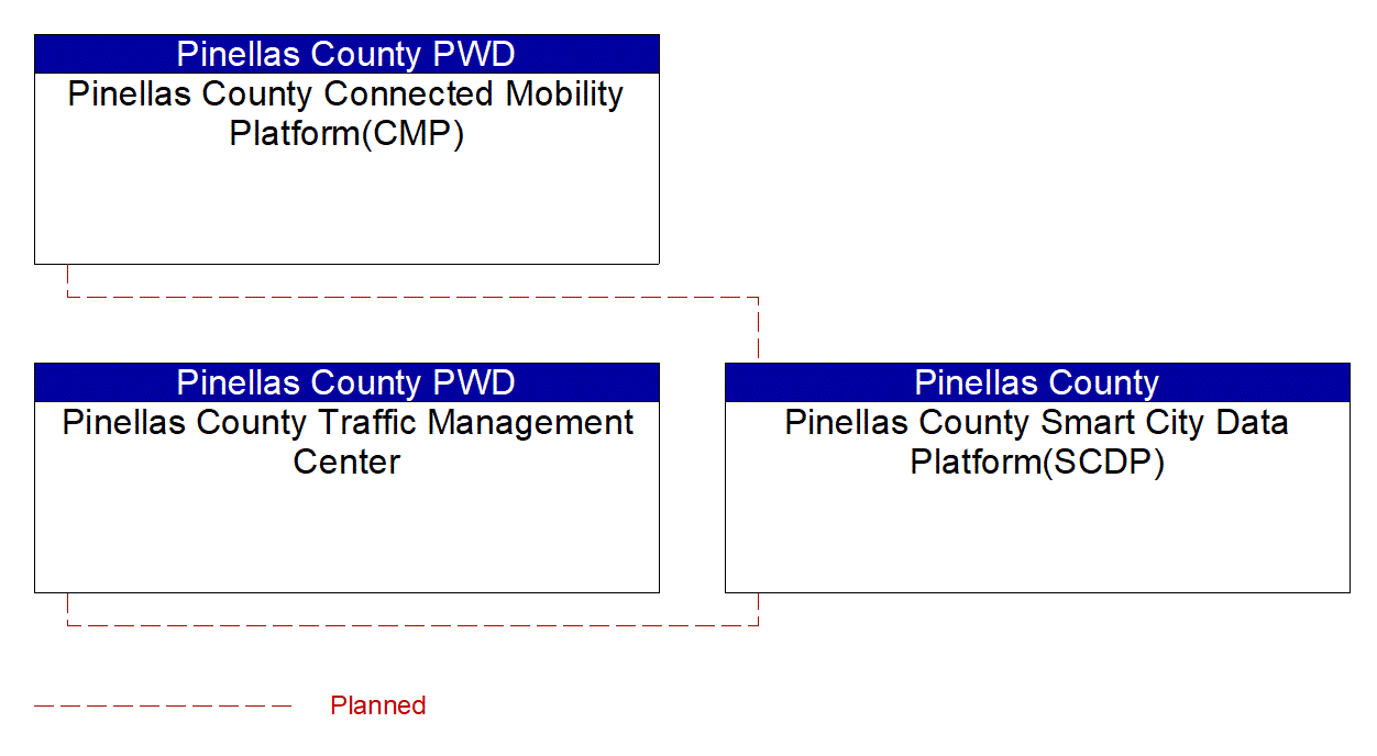 Pinellas County Smart City Data Platform(SCDP) interconnect diagram