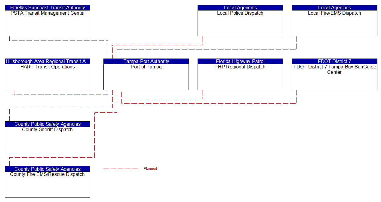 Port of Tampa interconnect diagram