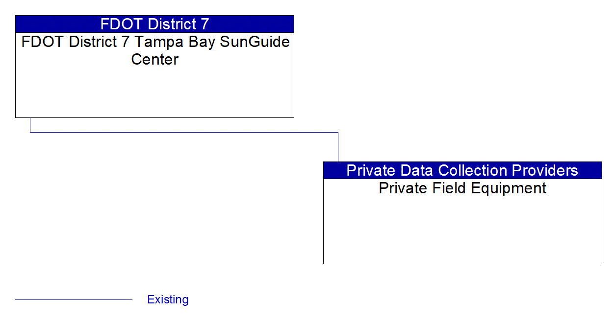 Private Field Equipment interconnect diagram