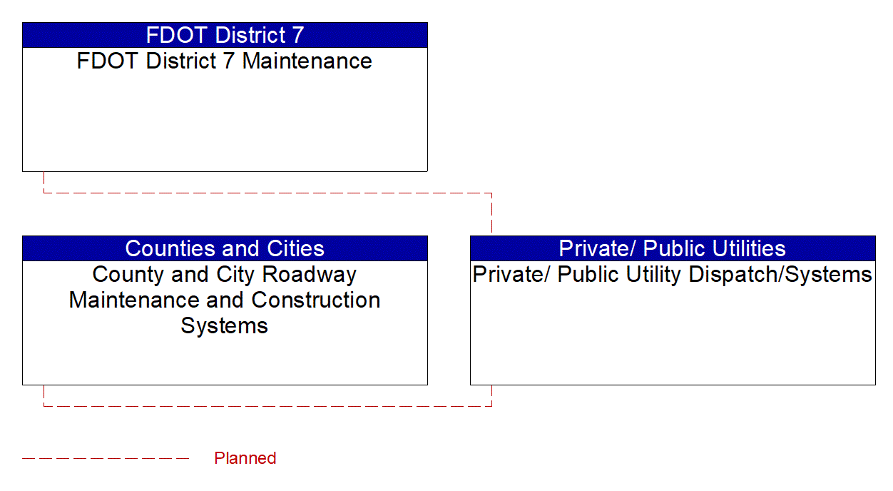 Private/ Public Utility Dispatch/Systems interconnect diagram