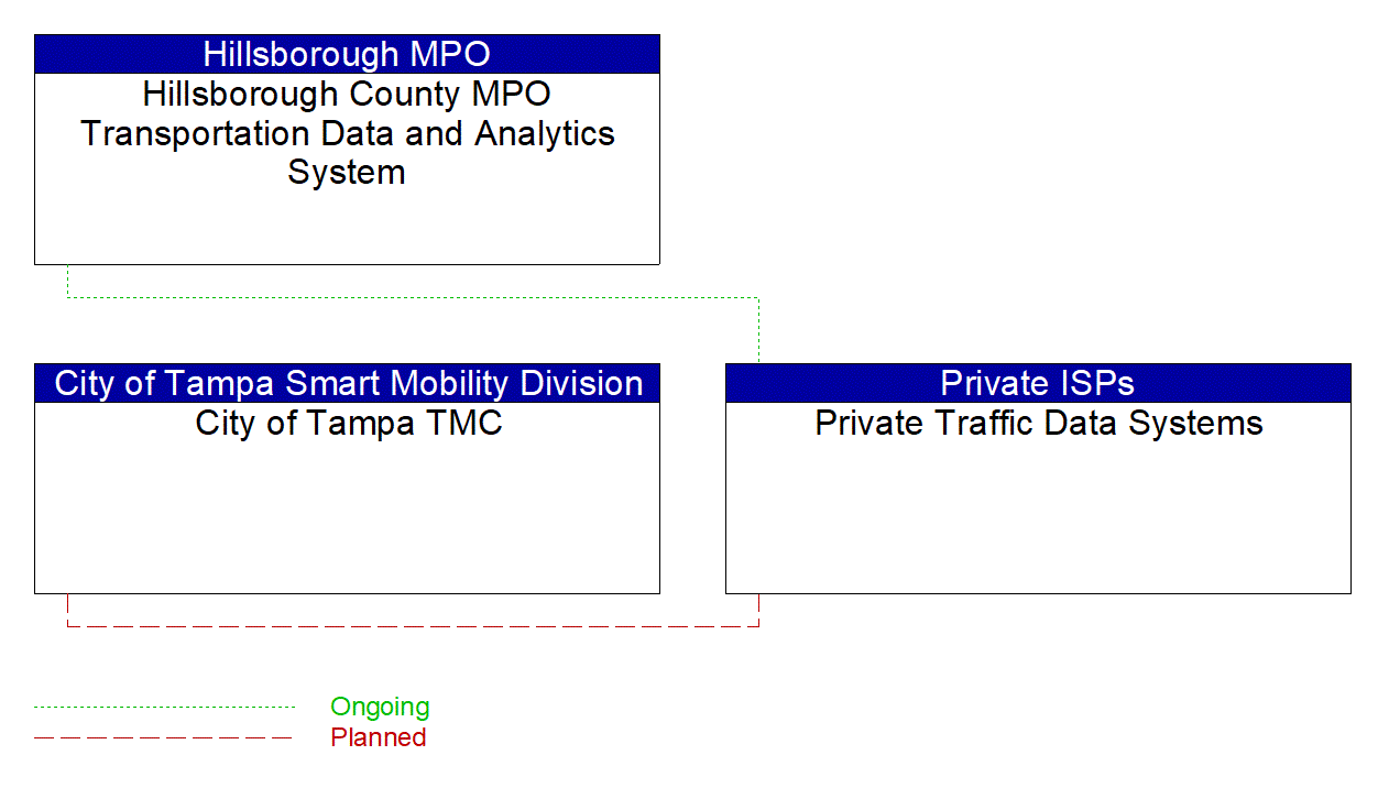 Private Traffic Data Systems interconnect diagram