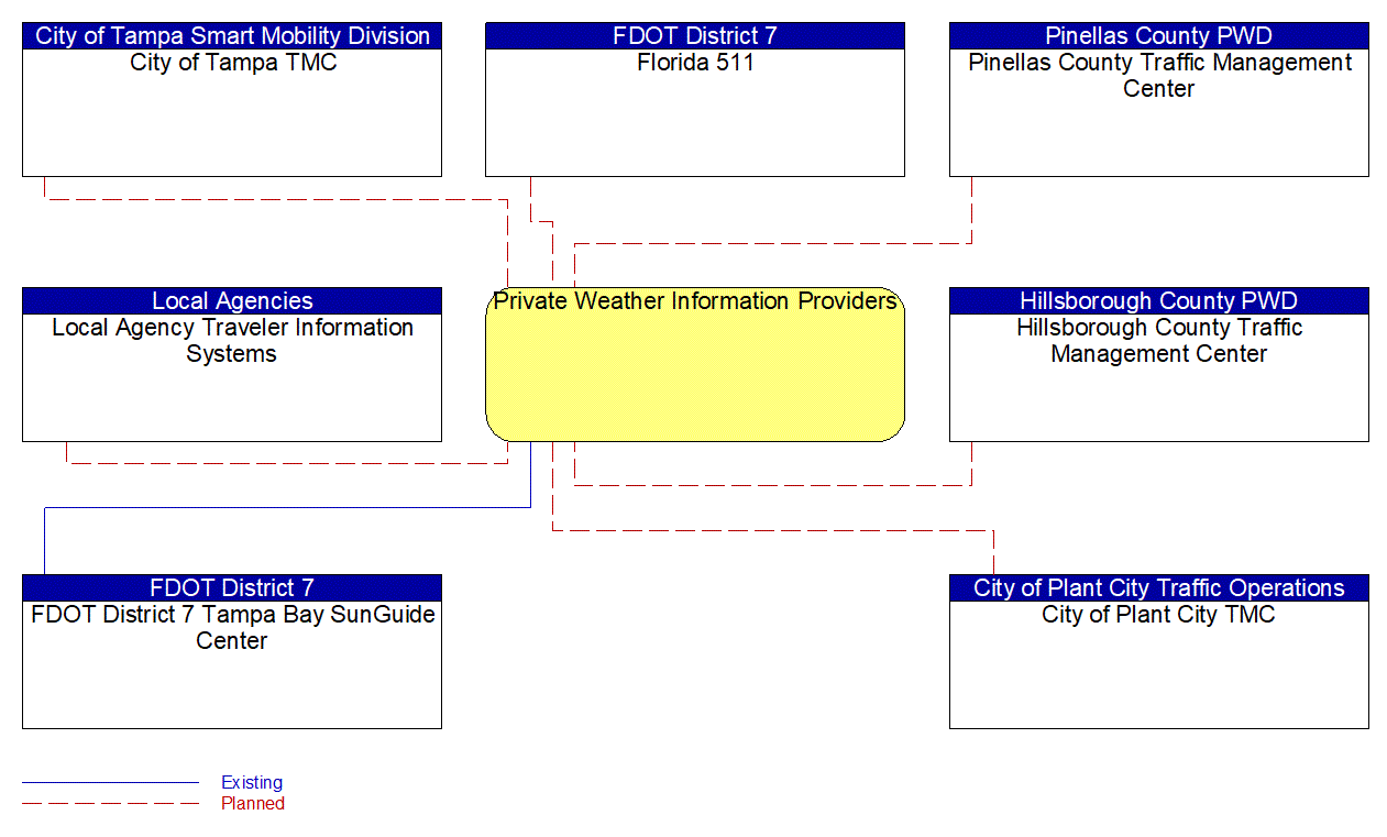 Private Weather Information Providers interconnect diagram