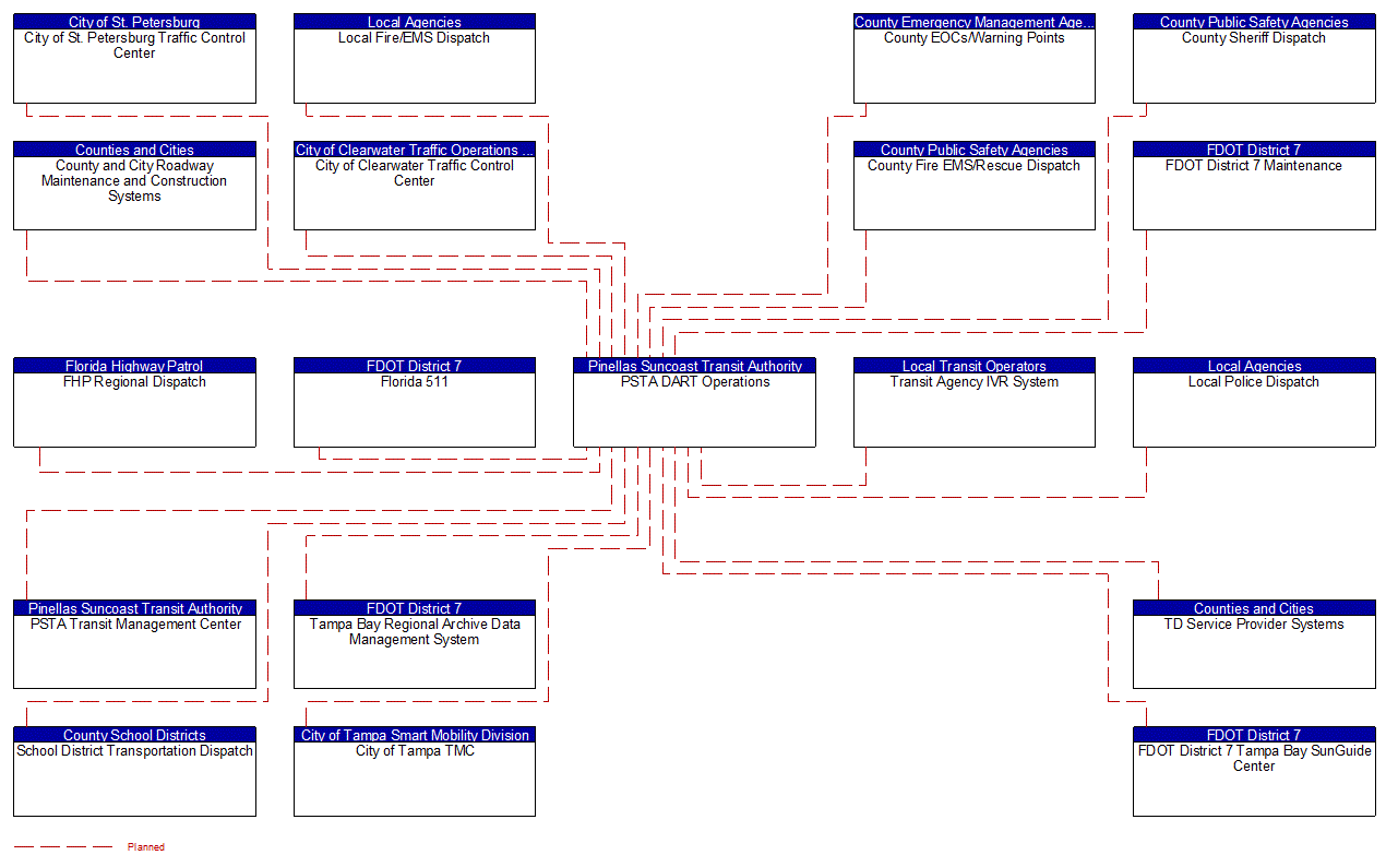 PSTA DART Operations interconnect diagram