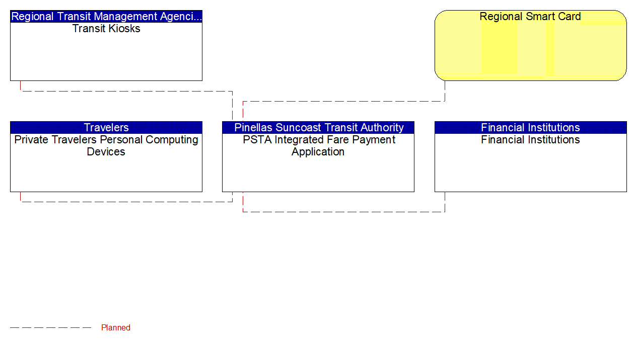 PSTA Integrated Fare Payment Application interconnect diagram