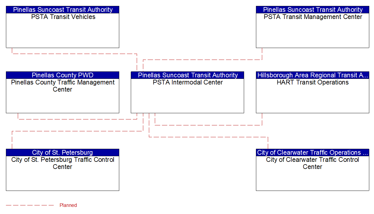 PSTA Intermodal Center interconnect diagram