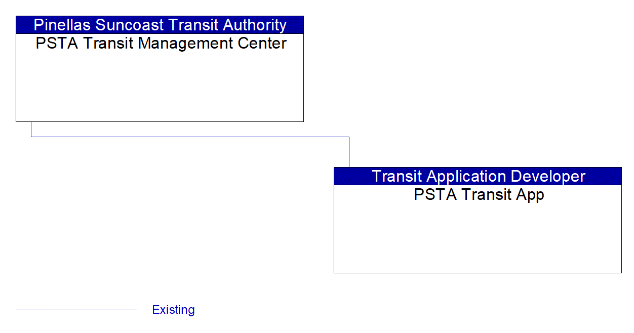 PSTA Transit App interconnect diagram