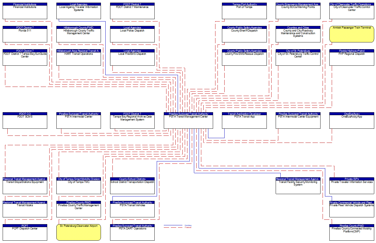 PSTA Transit Management Center interconnect diagram