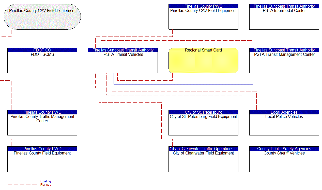 PSTA Transit Vehicles interconnect diagram