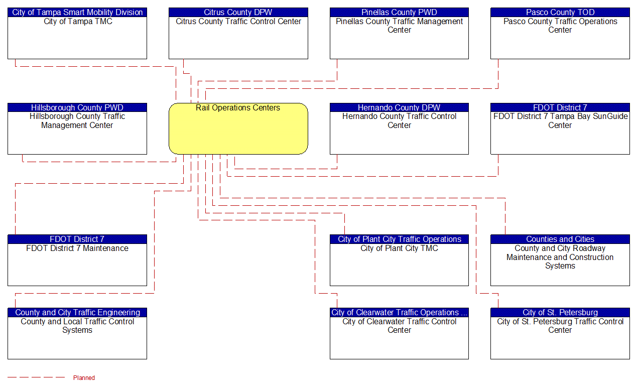 Rail Operations Centers interconnect diagram