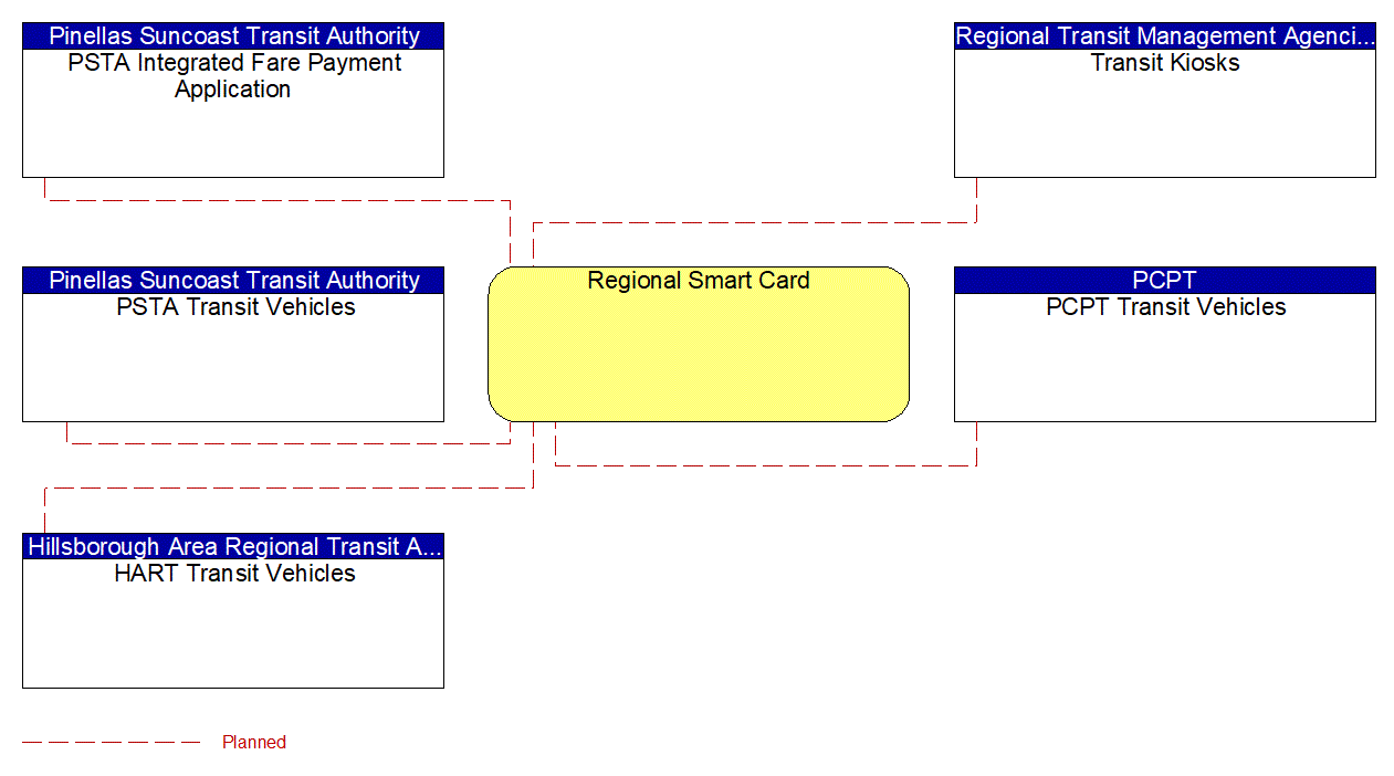 Regional Smart Card interconnect diagram