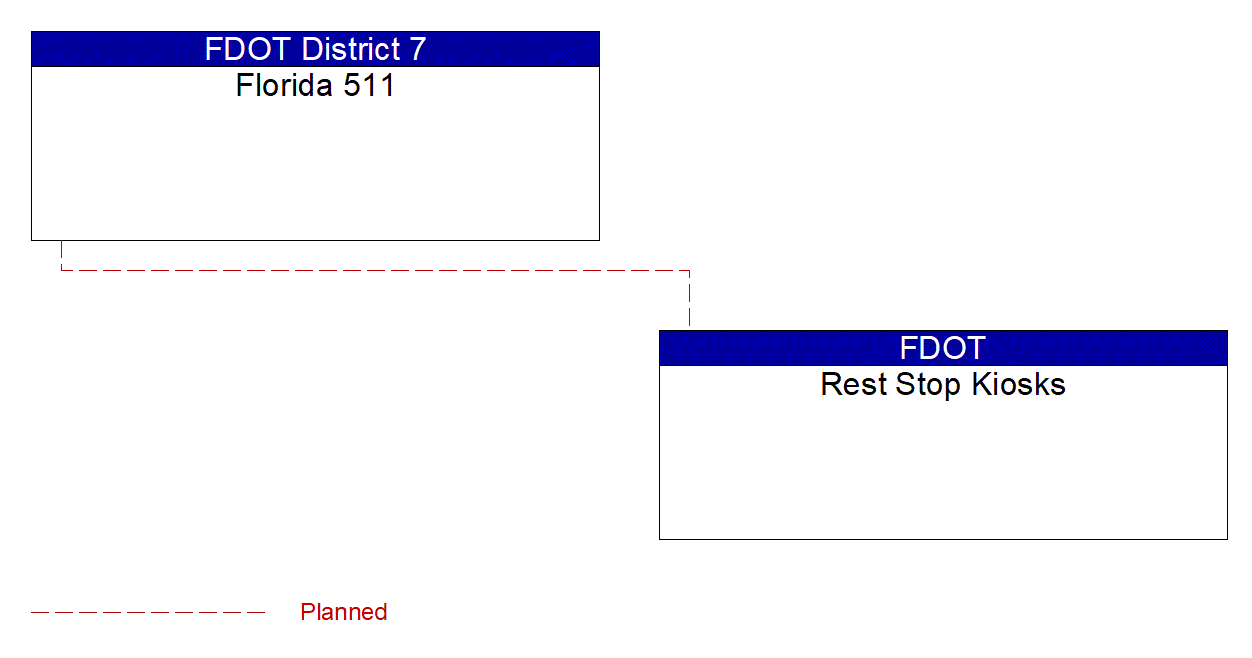 Rest Stop Kiosks interconnect diagram
