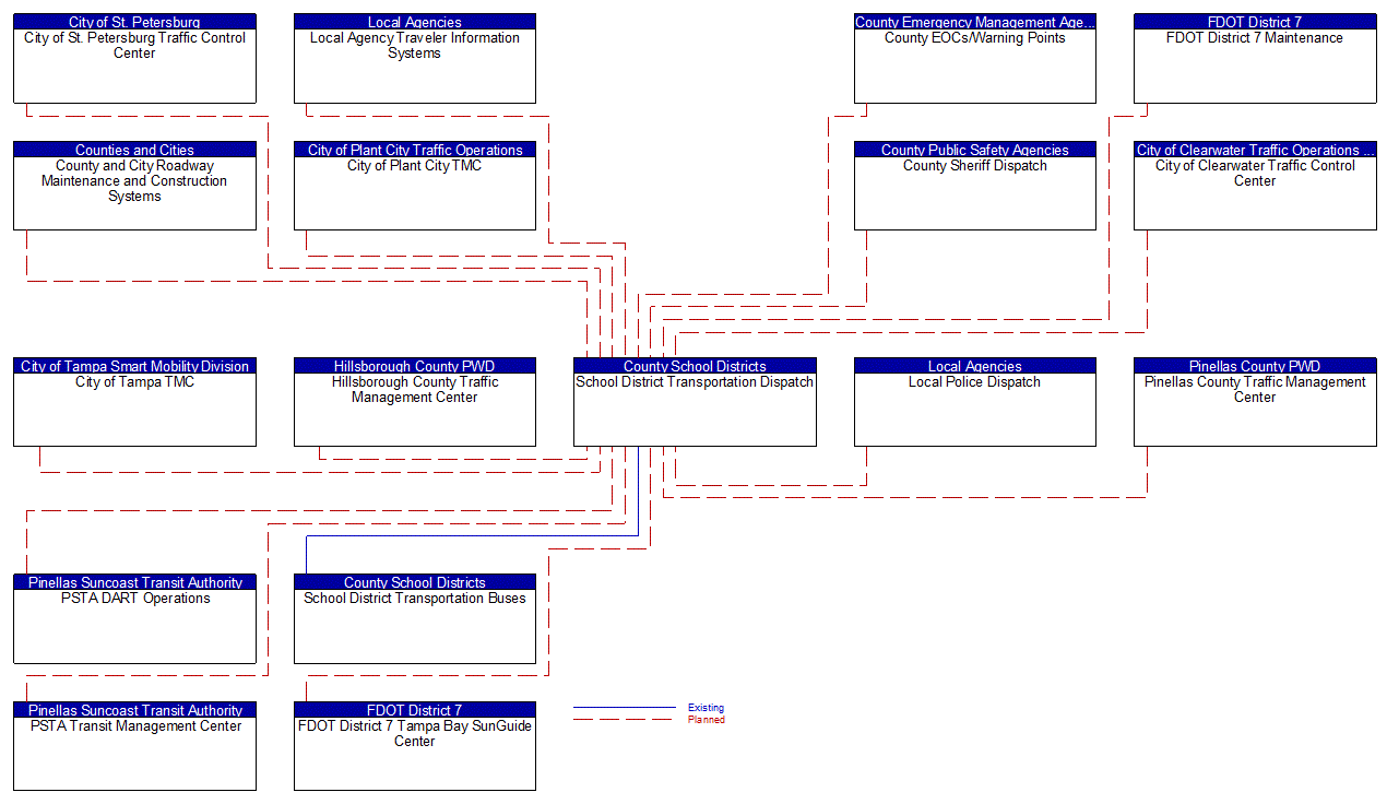 School District Transportation Dispatch interconnect diagram