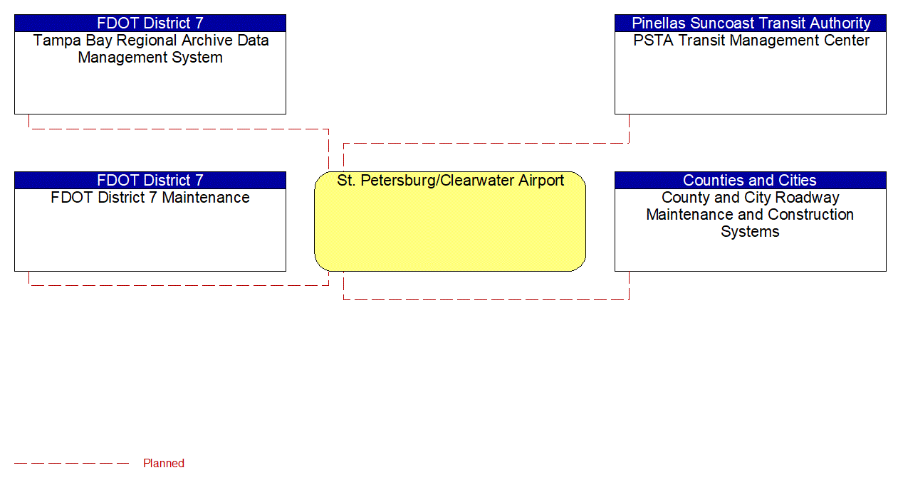 St. Petersburg/Clearwater Airport interconnect diagram