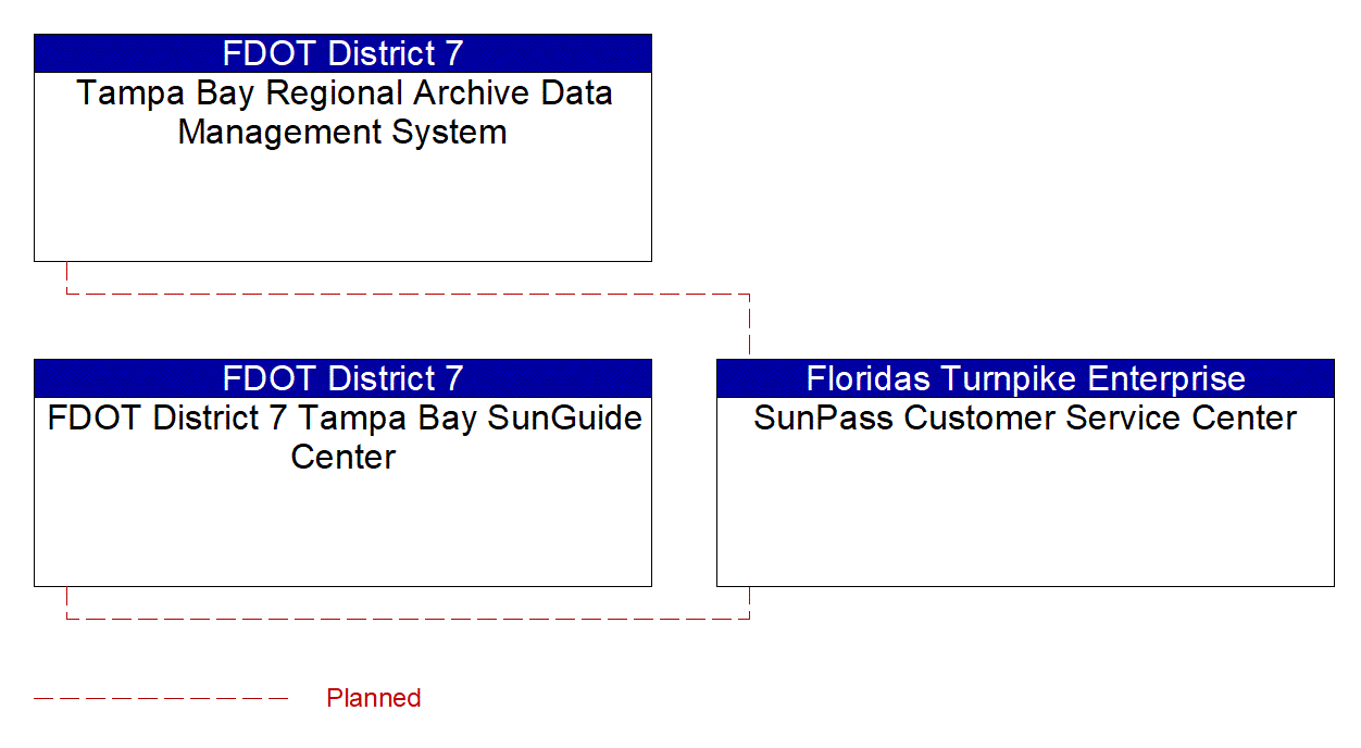 SunPass Customer Service Center interconnect diagram