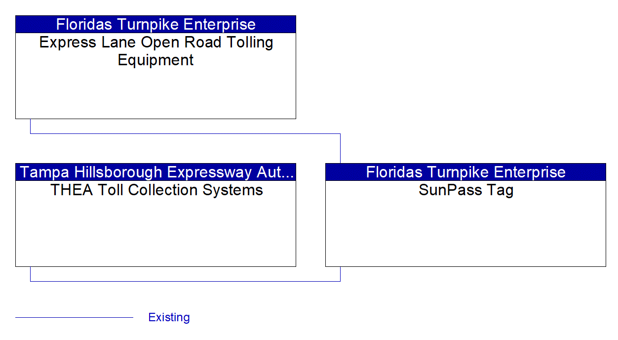 SunPass Tag interconnect diagram