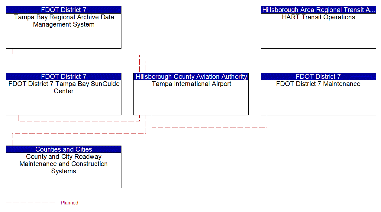 Tampa International Airport interconnect diagram