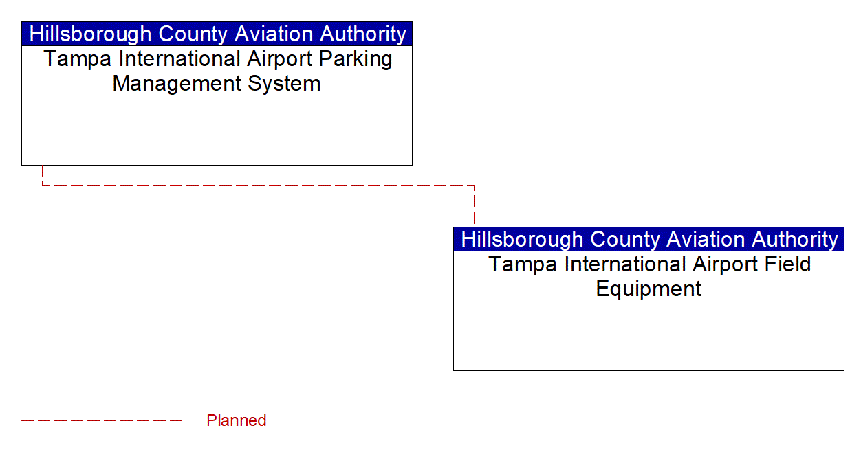 Tampa International Airport Field Equipment interconnect diagram