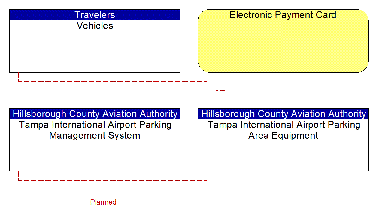 Tampa International Airport Parking Area Equipment interconnect diagram