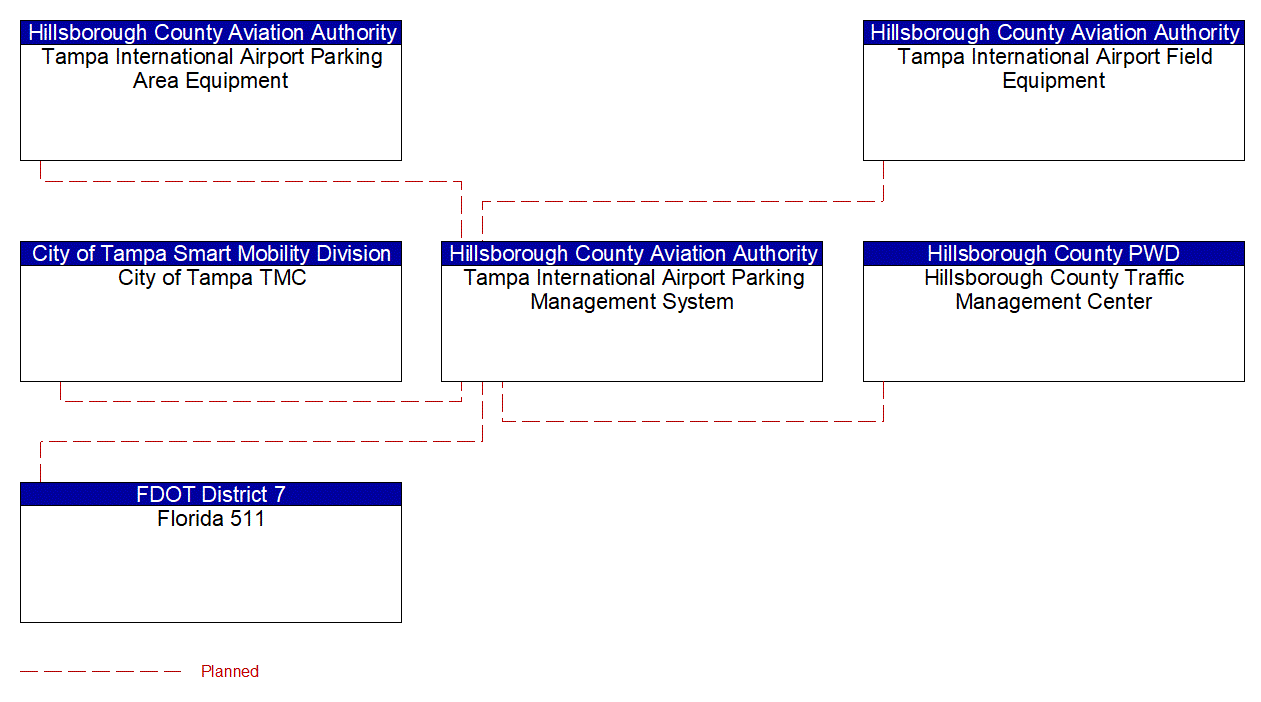 Tampa International Airport Parking Management System interconnect diagram