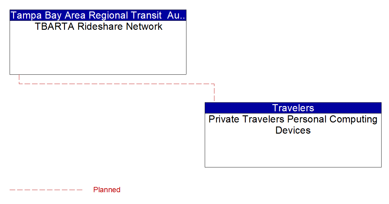 TBARTA Rideshare Network interconnect diagram